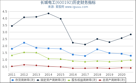 长城电工(600192)股东权益比率、固定资产比率等历史财务指标图 长城电工(600192)股东权益比率、固定资产比率等历史财务指标图