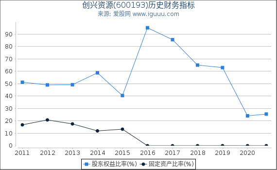 创兴资源(600193)股东权益比率、固定资产比率等历史财务指标图