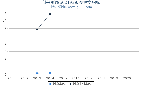创兴资源(600193)股东权益比率、固定资产比率等历史财务指标图