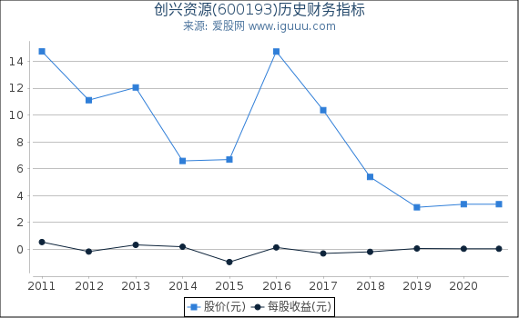 创兴资源(600193)股东权益比率、固定资产比率等历史财务指标图