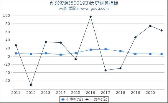 创兴资源(600193)股东权益比率、固定资产比率等历史财务指标图