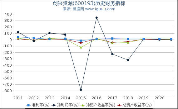 创兴资源(600193)股东权益比率、固定资产比率等历史财务指标图