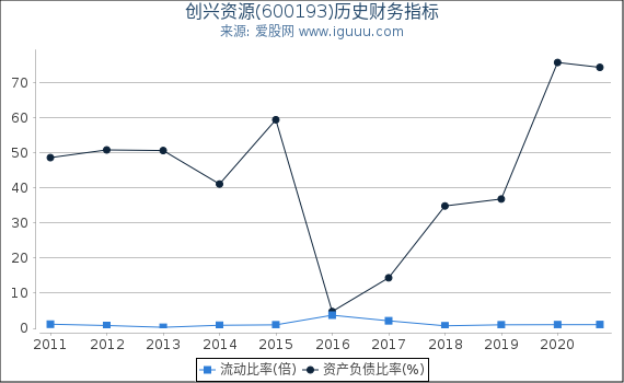 创兴资源(600193)股东权益比率、固定资产比率等历史财务指标图