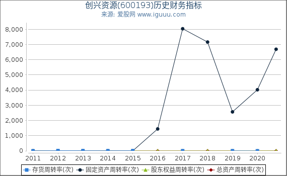 创兴资源(600193)股东权益比率、固定资产比率等历史财务指标图
