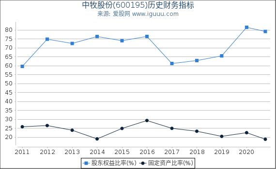 中牧股份(600195)股东权益比率、固定资产比率等历史财务指标图 中牧股份(600195)股东权益比率、固定资产比率等历史财务指标图