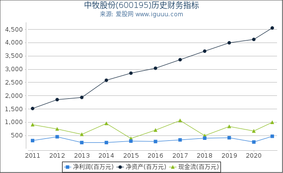 中牧股份(600195)股东权益比率、固定资产比率等历史财务指标图 中牧股份(600195)股东权益比率、固定资产比率等历史财务指标图