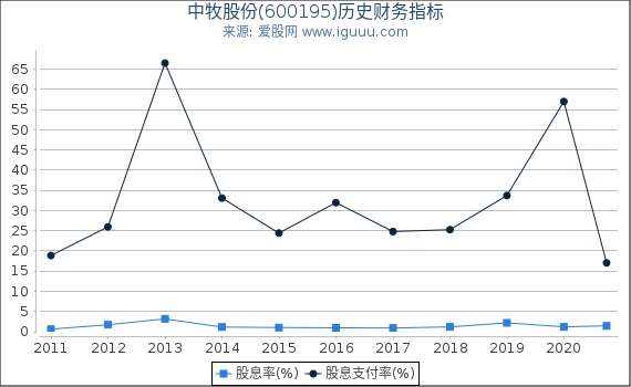 中牧股份(600195)股东权益比率、固定资产比率等历史财务指标图 中牧股份(600195)股东权益比率、固定资产比率等历史财务指标图