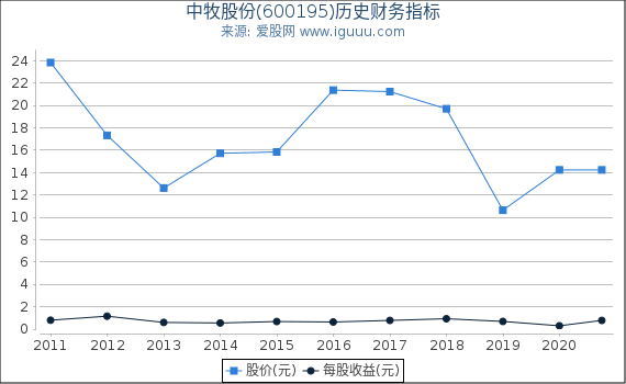 中牧股份(600195)股东权益比率、固定资产比率等历史财务指标图 中牧股份(600195)股东权益比率、固定资产比率等历史财务指标图