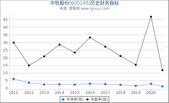 中牧股份(600195)股东权益比率、固定资产比率等历史财务指标图 中牧股份(600195)股东权益比率、固定资产比率等历史财务指标图