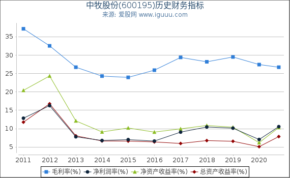 中牧股份(600195)股东权益比率、固定资产比率等历史财务指标图 中牧股份(600195)股东权益比率、固定资产比率等历史财务指标图