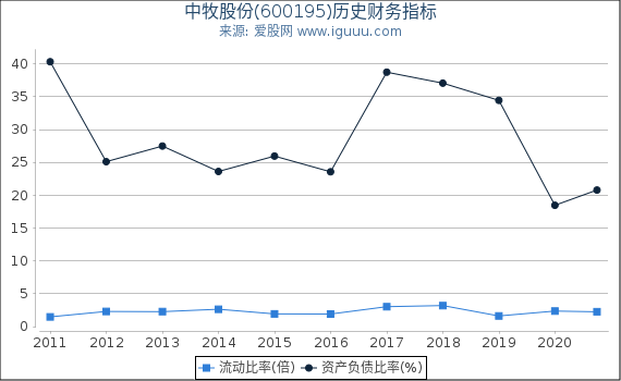 中牧股份(600195)股东权益比率、固定资产比率等历史财务指标图 中牧股份(600195)股东权益比率、固定资产比率等历史财务指标图