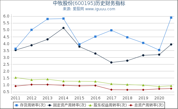 中牧股份(600195)股东权益比率、固定资产比率等历史财务指标图 中牧股份(600195)股东权益比率、固定资产比率等历史财务指标图