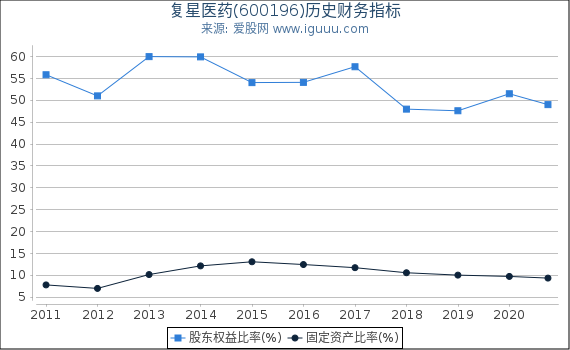 复星医药(600196)股东权益比率、固定资产比率等历史财务指标图 复星医药(600196)股东权益比率、固定资产比率等历史财务指标图