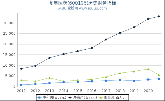 复星医药(600196)股东权益比率、固定资产比率等历史财务指标图 复星医药(600196)股东权益比率、固定资产比率等历史财务指标图