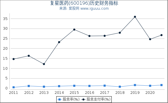 复星医药(600196)股东权益比率、固定资产比率等历史财务指标图 复星医药(600196)股东权益比率、固定资产比率等历史财务指标图