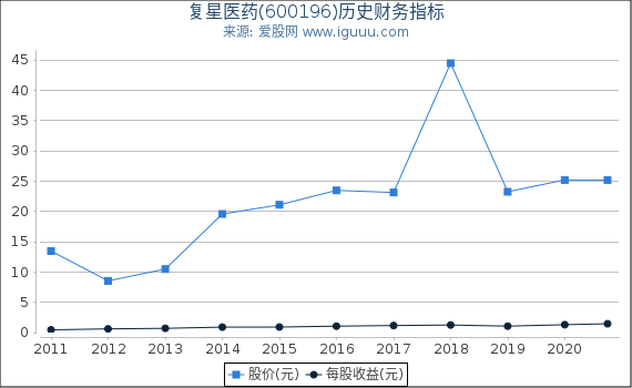 复星医药(600196)股东权益比率、固定资产比率等历史财务指标图 复星医药(600196)股东权益比率、固定资产比率等历史财务指标图