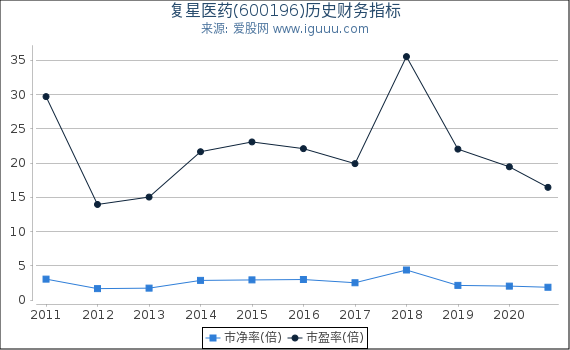 复星医药(600196)股东权益比率、固定资产比率等历史财务指标图 复星医药(600196)股东权益比率、固定资产比率等历史财务指标图