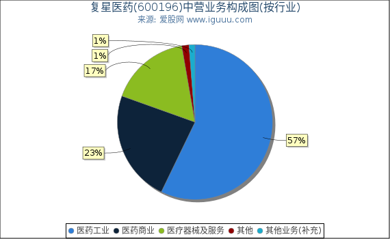 复星医药(600196)主营业务构成图(按行业) 复星医药(600196)主营业务构成图(按行业)