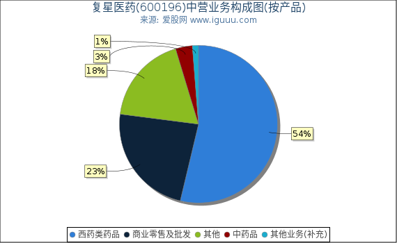 复星医药(600196)主营业务构成图(按产品) 复星医药(600196)主营业务构成图(按产品)