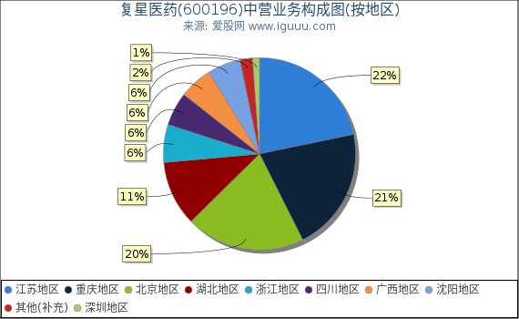 复星医药(600196)主营业务构成图(按地区) 复星医药(600196)主营业务构成图(按地区)