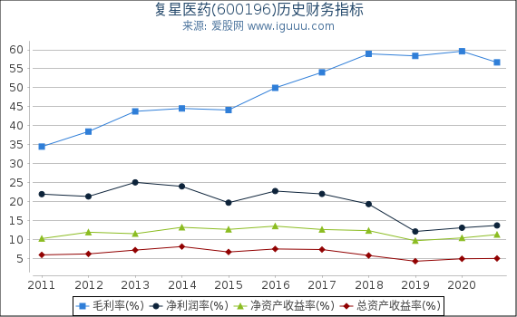 复星医药(600196)股东权益比率、固定资产比率等历史财务指标图 复星医药(600196)股东权益比率、固定资产比率等历史财务指标图