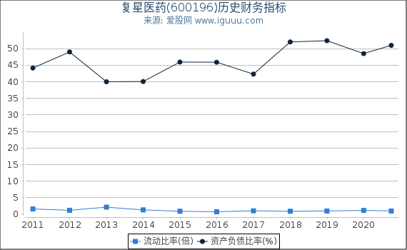 复星医药(600196)股东权益比率、固定资产比率等历史财务指标图 复星医药(600196)股东权益比率、固定资产比率等历史财务指标图