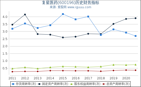 复星医药(600196)股东权益比率、固定资产比率等历史财务指标图 复星医药(600196)股东权益比率、固定资产比率等历史财务指标图