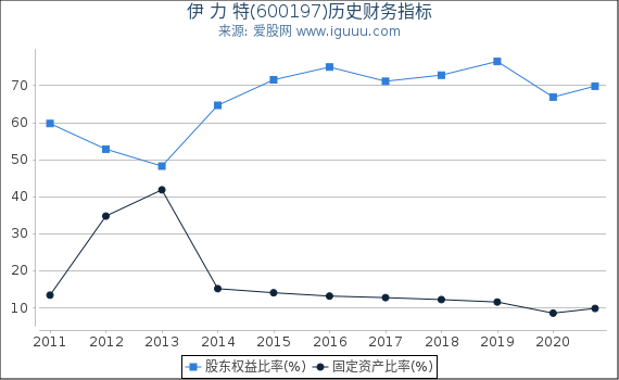 伊 力 特(600197)股东权益比率、固定资产比率等历史财务指标图 伊 力 特(600197)股东权益比率、固定资产比率等历史财务指标图