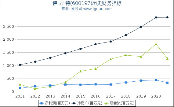 伊 力 特(600197)股东权益比率、固定资产比率等历史财务指标图 伊 力 特(600197)股东权益比率、固定资产比率等历史财务指标图