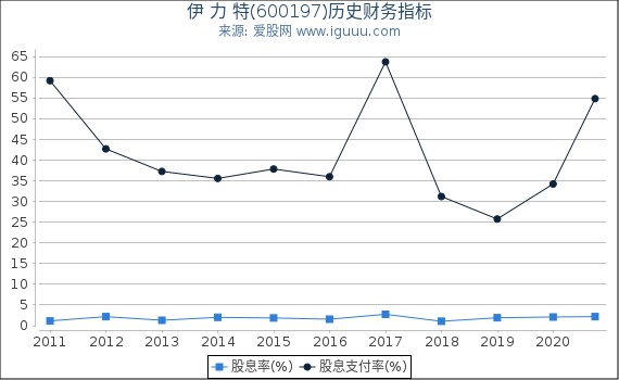 伊 力 特(600197)股东权益比率、固定资产比率等历史财务指标图 伊 力 特(600197)股东权益比率、固定资产比率等历史财务指标图
