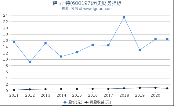 伊 力 特(600197)股东权益比率、固定资产比率等历史财务指标图 伊 力 特(600197)股东权益比率、固定资产比率等历史财务指标图