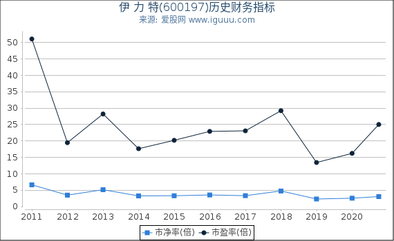 伊 力 特(600197)股东权益比率、固定资产比率等历史财务指标图 伊 力 特(600197)股东权益比率、固定资产比率等历史财务指标图
