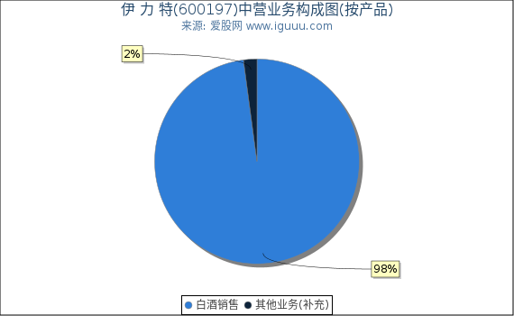 伊 力 特(600197)主营业务构成图（按产品）