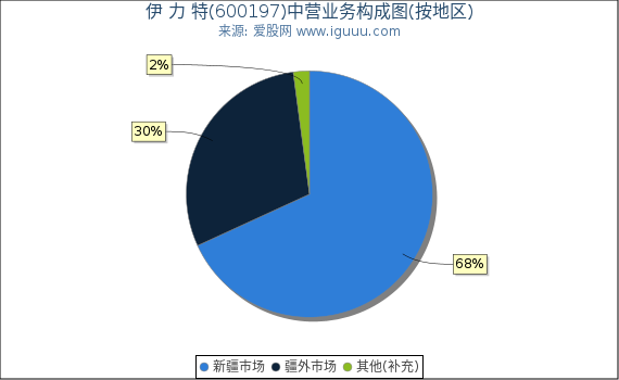 伊 力 特(600197)主营业务构成图（按地区）