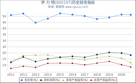 伊 力 特(600197)股东权益比率、固定资产比率等历史财务指标图 伊 力 特(600197)股东权益比率、固定资产比率等历史财务指标图