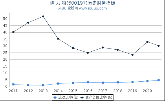 伊 力 特(600197)股东权益比率、固定资产比率等历史财务指标图 伊 力 特(600197)股东权益比率、固定资产比率等历史财务指标图