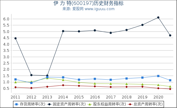 伊 力 特(600197)股东权益比率、固定资产比率等历史财务指标图 伊 力 特(600197)股东权益比率、固定资产比率等历史财务指标图