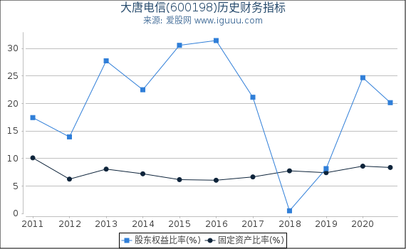 大唐电信(600198)股东权益比率、固定资产比率等历史财务指标图 大唐电信(600198)股东权益比率、固定资产比率等历史财务指标图