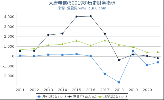 大唐电信(600198)股东权益比率、固定资产比率等历史财务指标图 大唐电信(600198)股东权益比率、固定资产比率等历史财务指标图