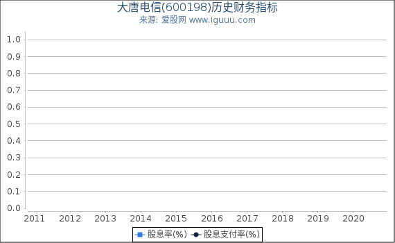 大唐电信(600198)股东权益比率、固定资产比率等历史财务指标图 大唐电信(600198)股东权益比率、固定资产比率等历史财务指标图