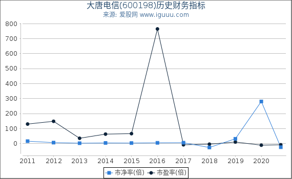 大唐电信(600198)股东权益比率、固定资产比率等历史财务指标图 大唐电信(600198)股东权益比率、固定资产比率等历史财务指标图