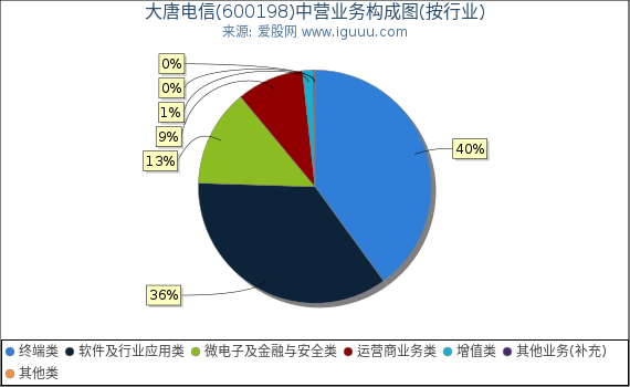 大唐电信(600198)主营业务构成图（按行业）