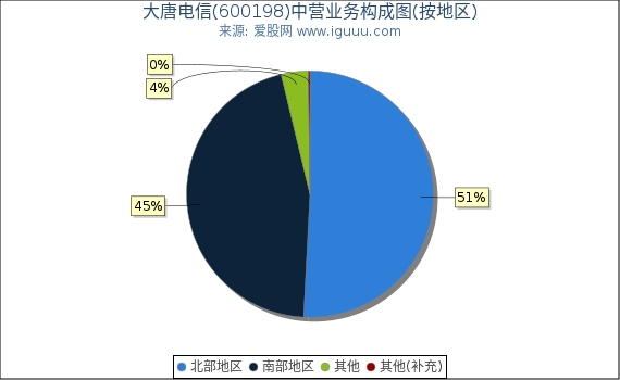 大唐电信(600198)主营业务构成图（按地区）