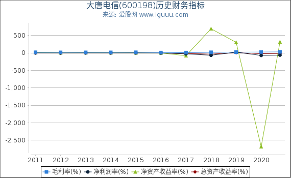 大唐电信(600198)股东权益比率、固定资产比率等历史财务指标图 大唐电信(600198)股东权益比率、固定资产比率等历史财务指标图