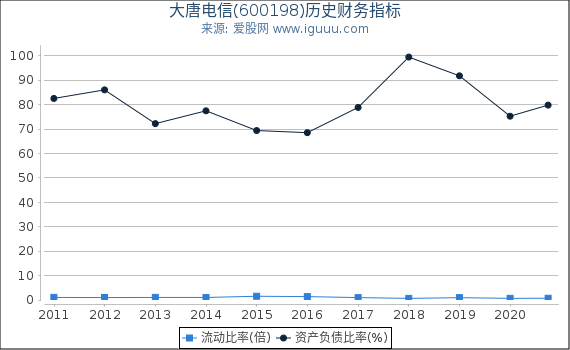 大唐电信(600198)股东权益比率、固定资产比率等历史财务指标图 大唐电信(600198)股东权益比率、固定资产比率等历史财务指标图