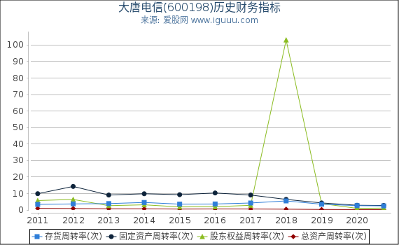 大唐电信(600198)股东权益比率、固定资产比率等历史财务指标图 大唐电信(600198)股东权益比率、固定资产比率等历史财务指标图