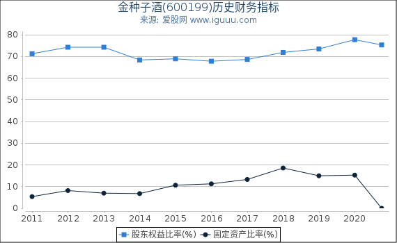 金种子酒(600199)股东权益比率、固定资产比率等历史财务指标图 金种子酒(600199)股东权益比率、固定资产比率等历史财务指标图