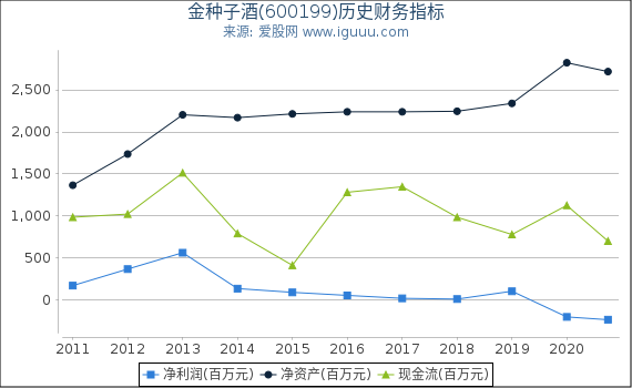 金种子酒(600199)股东权益比率、固定资产比率等历史财务指标图 金种子酒(600199)股东权益比率、固定资产比率等历史财务指标图