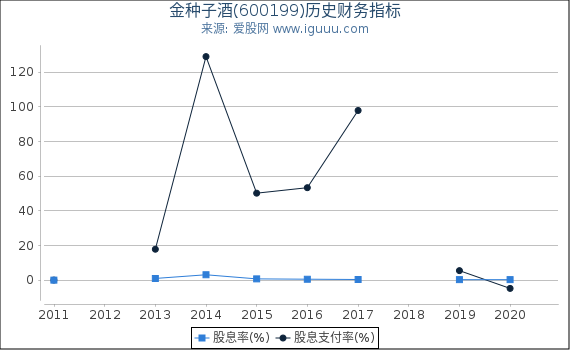 金种子酒(600199)股东权益比率、固定资产比率等历史财务指标图 金种子酒(600199)股东权益比率、固定资产比率等历史财务指标图