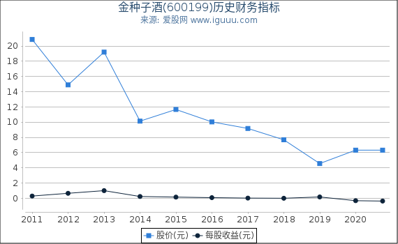 金种子酒(600199)股东权益比率、固定资产比率等历史财务指标图 金种子酒(600199)股东权益比率、固定资产比率等历史财务指标图